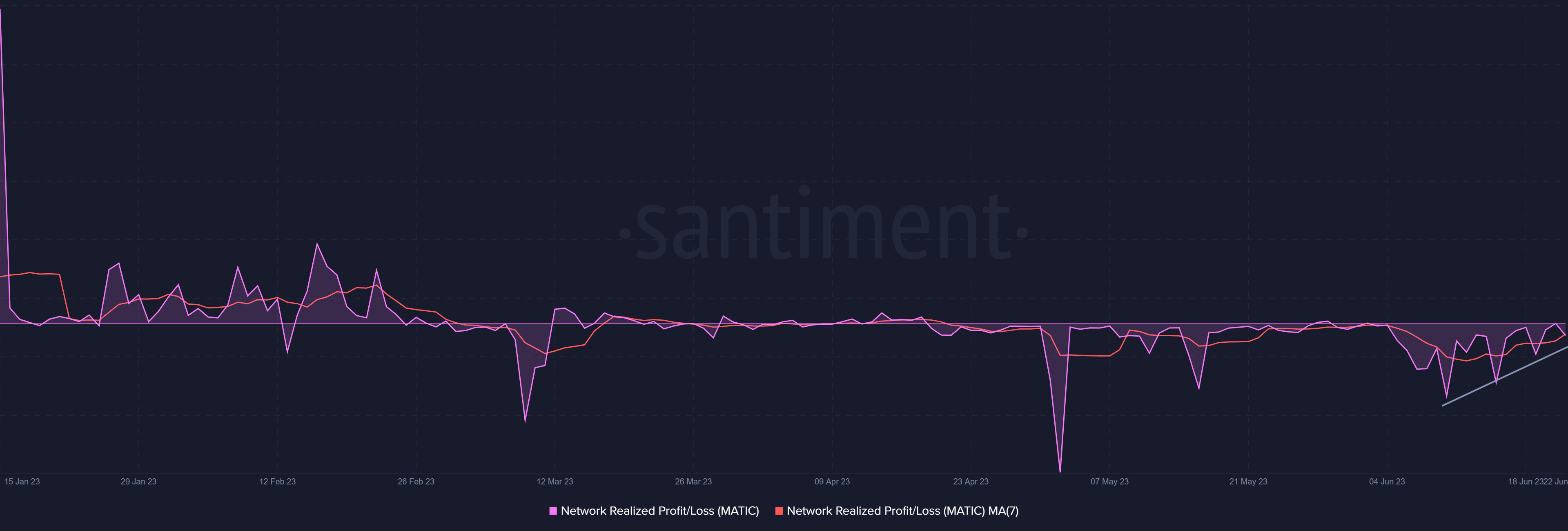 MATIC network-wide losses